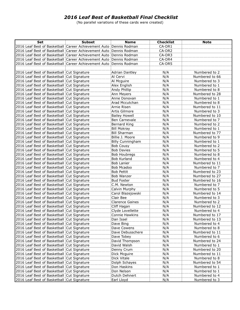 2016 Leaf Best of Basketball Final Checklist (No Parallel Variations of These Cards Were Created)