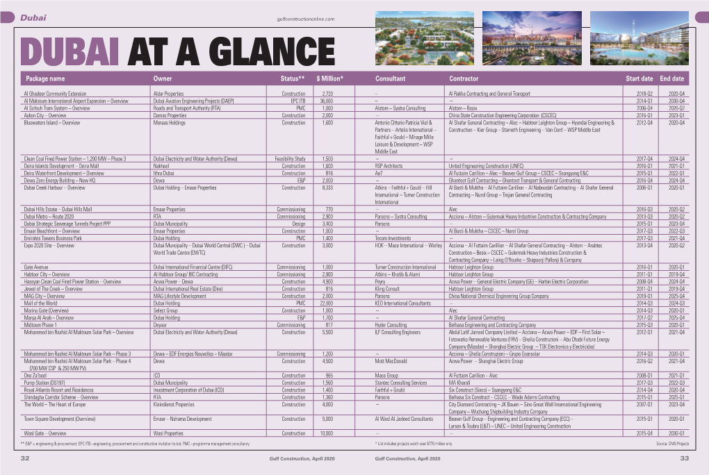 DUBAI at a GLANCE Package Name Owner Status** $ Million* Consultant Contractor Start Date End Date