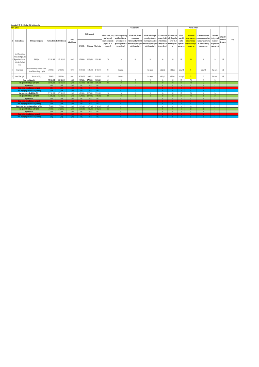 EFRR/EFS Wkład Własny Wkład Krajowy 1 Powiat Rypiński, Gmina