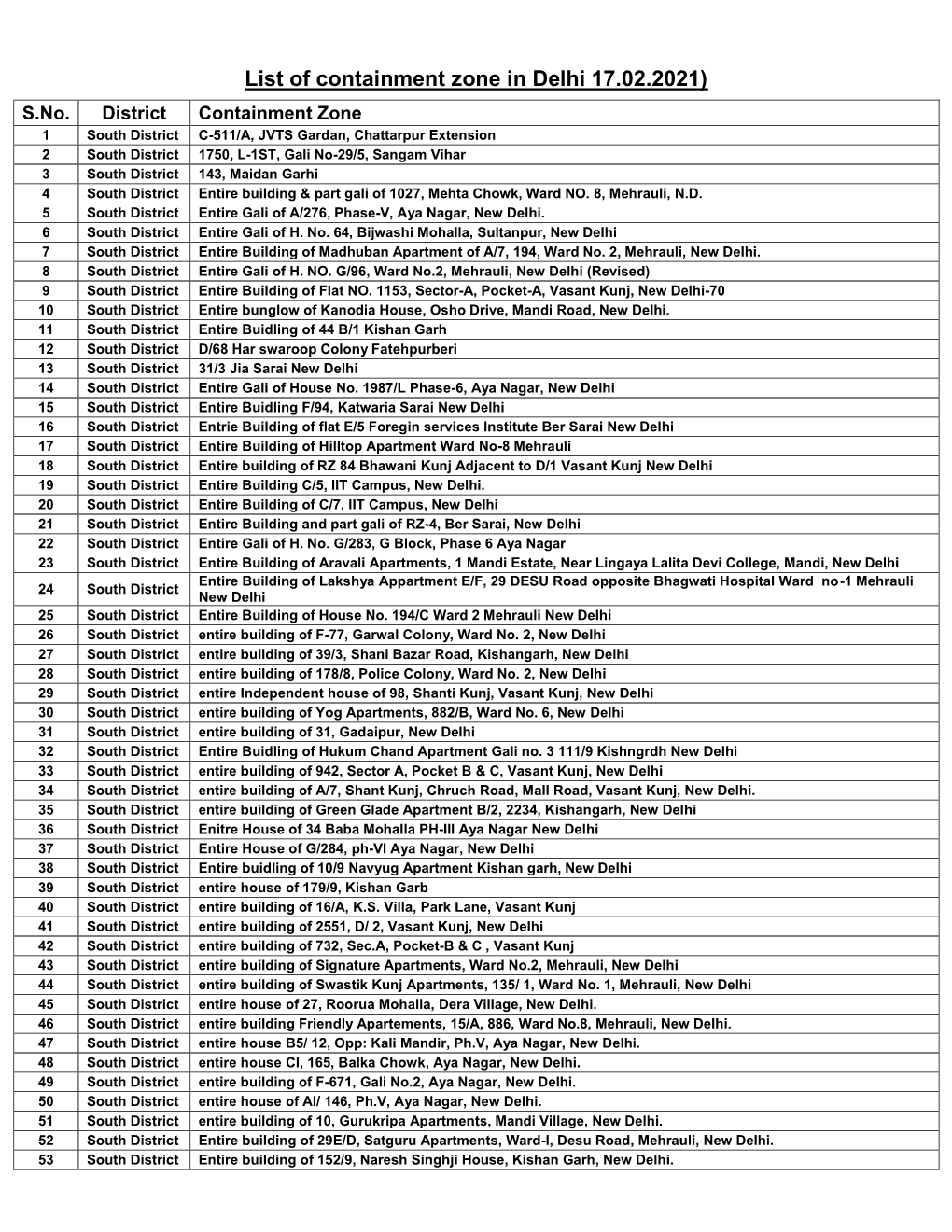 List of Containment Zone in Delhi 17.02.2021) S.No