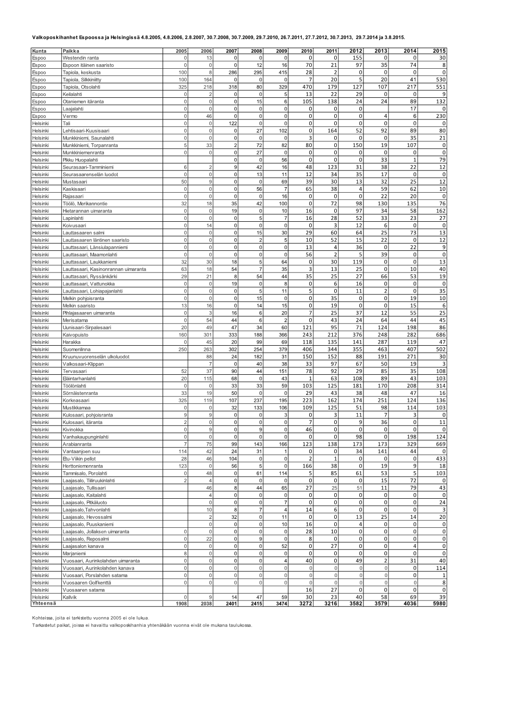 Valkoposkihanhet Espoossa Ja Helsingissä 2005-2015