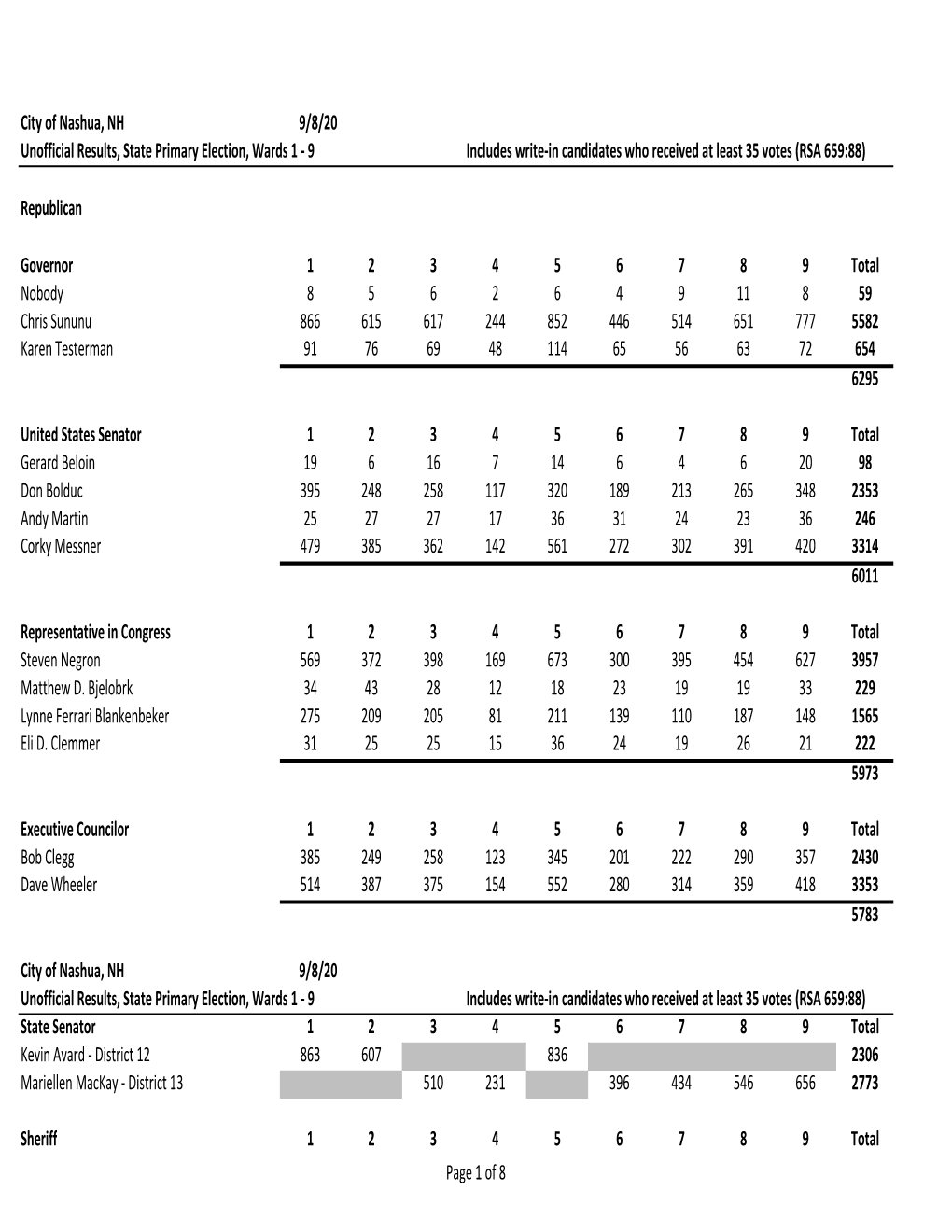 City of Nashua, NH 9/8/20 Unofficial Results, State Primary Election, Wards 1 - 9 Includes Write-In Candidates Who Received at Least 35 Votes (RSA 659:88)