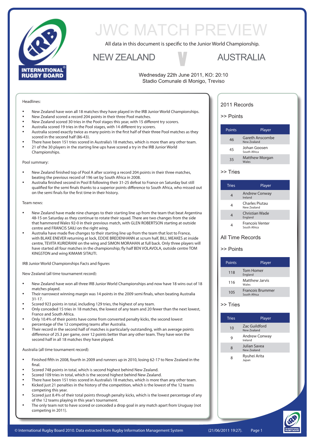 JWC MATCH PREVIEW All Data in This Document Is Specific to the Junior World Championship