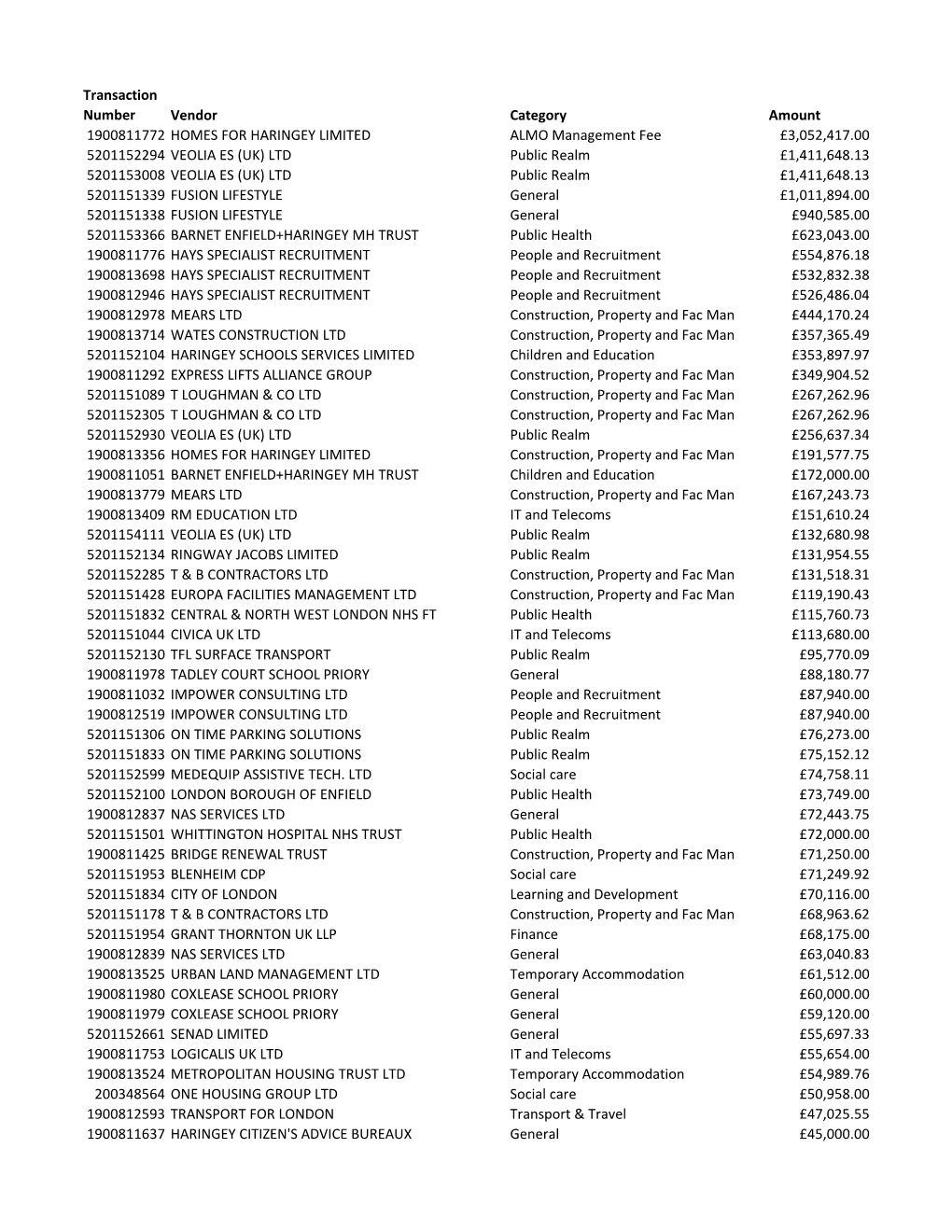 Transaction Number Vendor Category Amount 1900811772 HOMES FOR