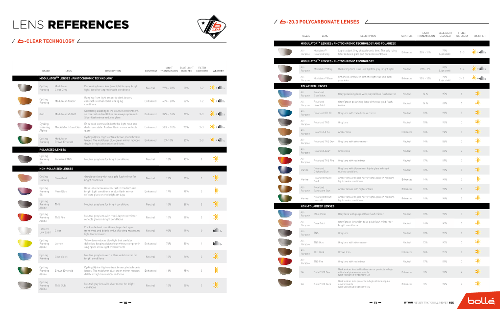 Lens References -20.3 Polycarbonate Lenses Light Blue Light Filter Usage Lens Description Contrast Transmission Blocked Category Weather