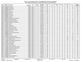 Lions Clubs International Club Membership Register Summary 84 93 4 02-2018 320 G 026520 -9 -30 0 0 21 4207 92 107 4 12-2017