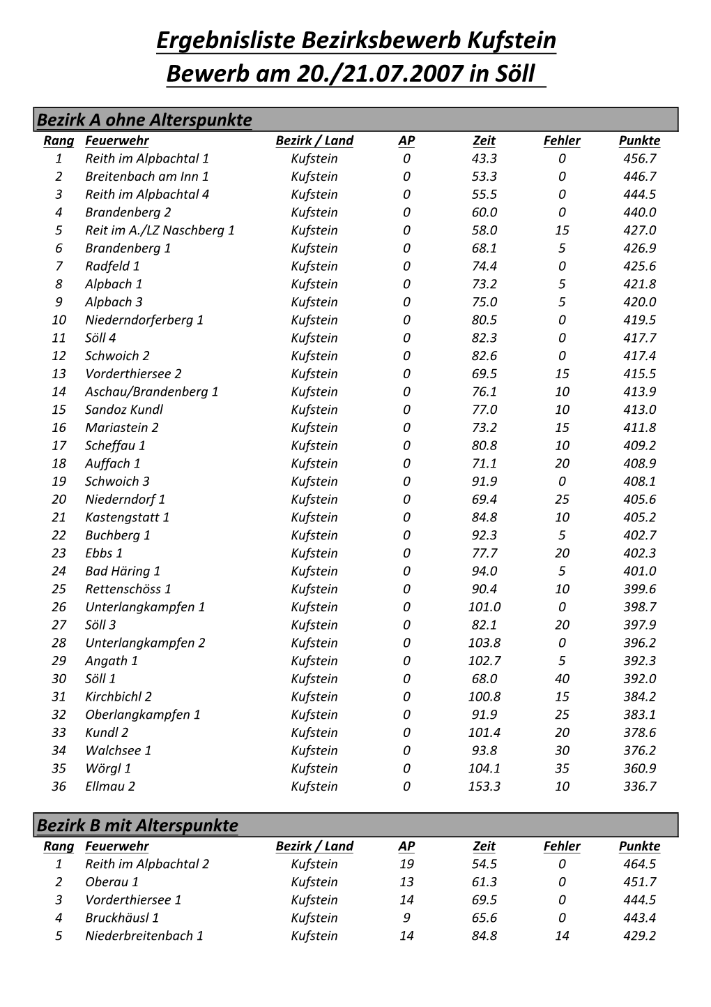 Söll 21.07.2007 Ergebnisliste Exel.Xlsx