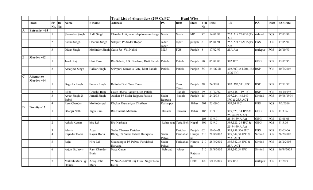 Total List of Absconders (299 Cr.PC) Head Wise Head Sr