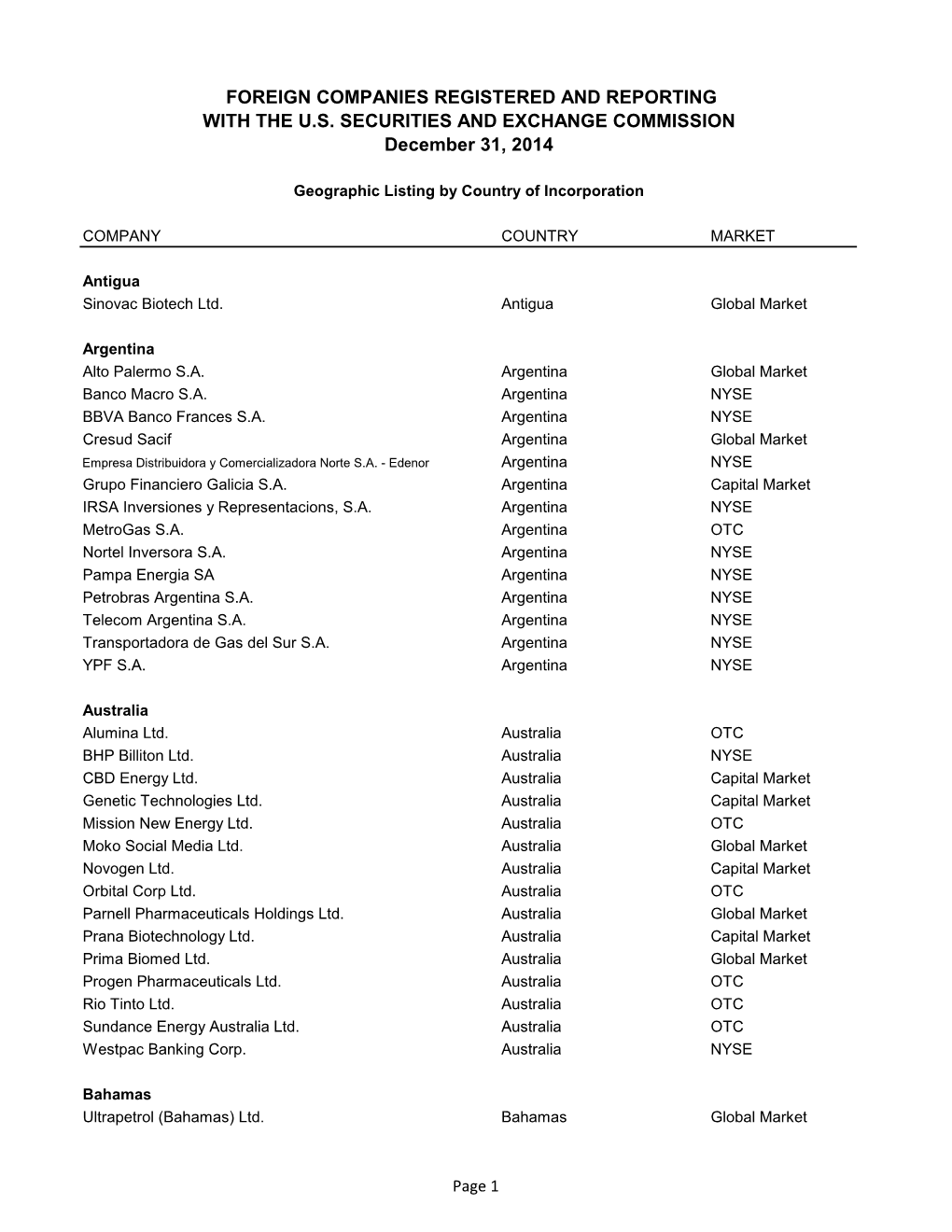 Geographic Listing by Country of Incorporation: Number of Foreign Companies Registered and Reporting with the U.S. Securities An