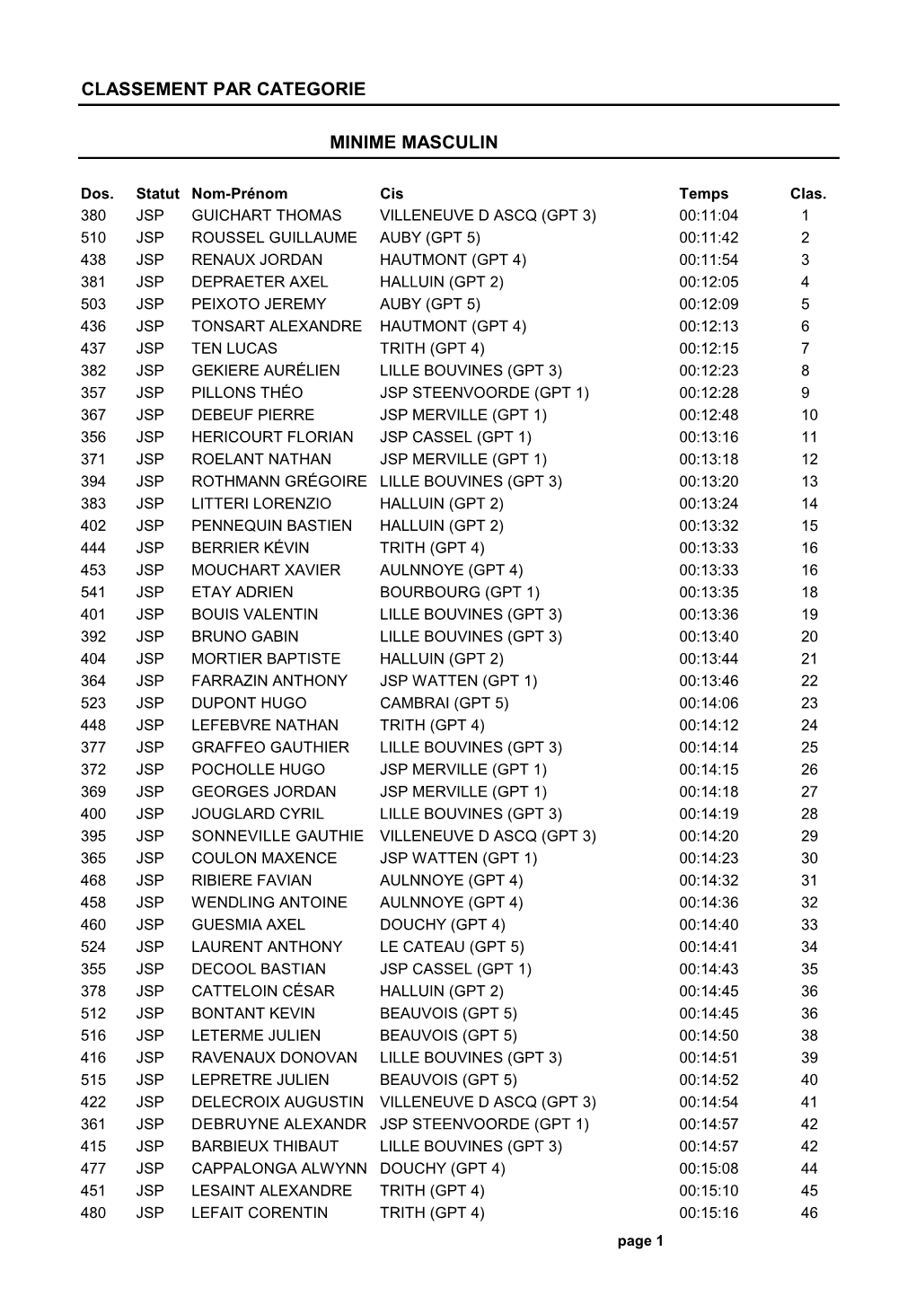 Classement Par Categorie Minime Masculin