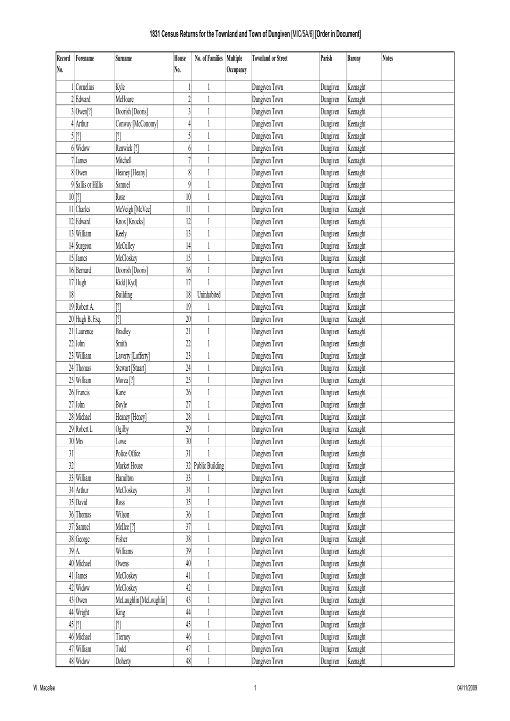 1831 Census Returns for the Townland and Town of Dungiven [MIC/5A/6] [Order in Document]