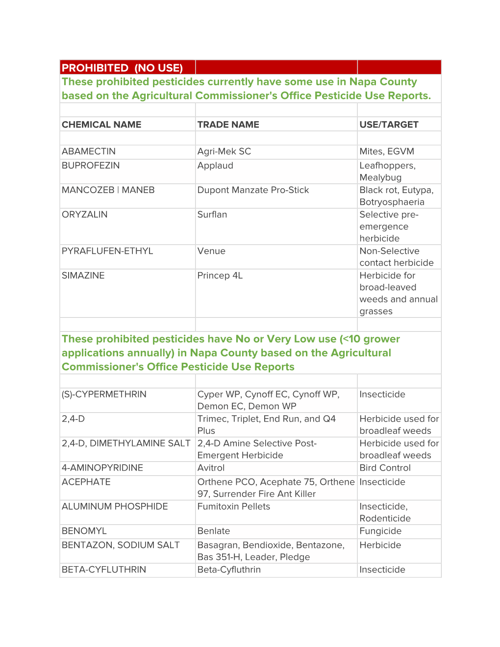 (NO USE) These Prohibited Pesticides Currently Have Some Use in Napa County Based on the Agricultural Commissioner's Office Pesticide Use Reports