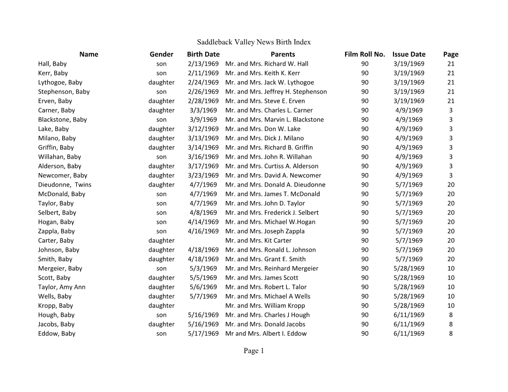 Saddleback Valley News Birth Index Name Gender Birth Date Parents Film Roll No