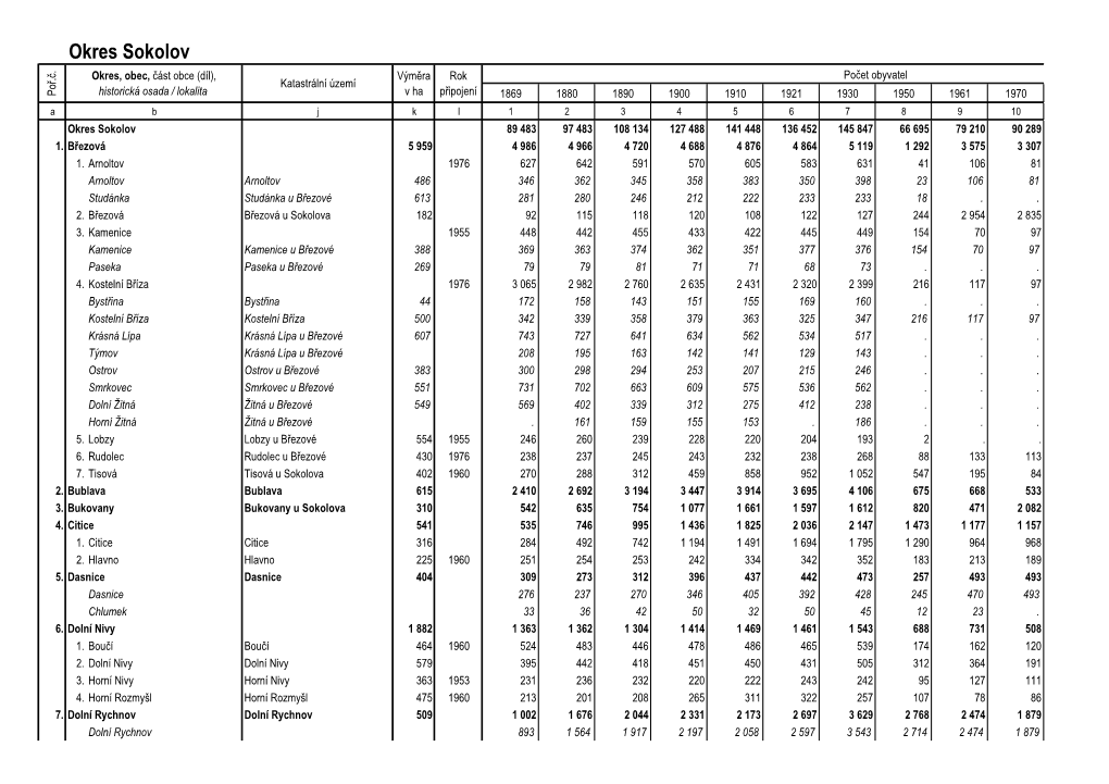 Okres Sokolov Okres, Obec, Část Obce (Díl), Výměra Rok Počet Obyvatel Katastrální Území