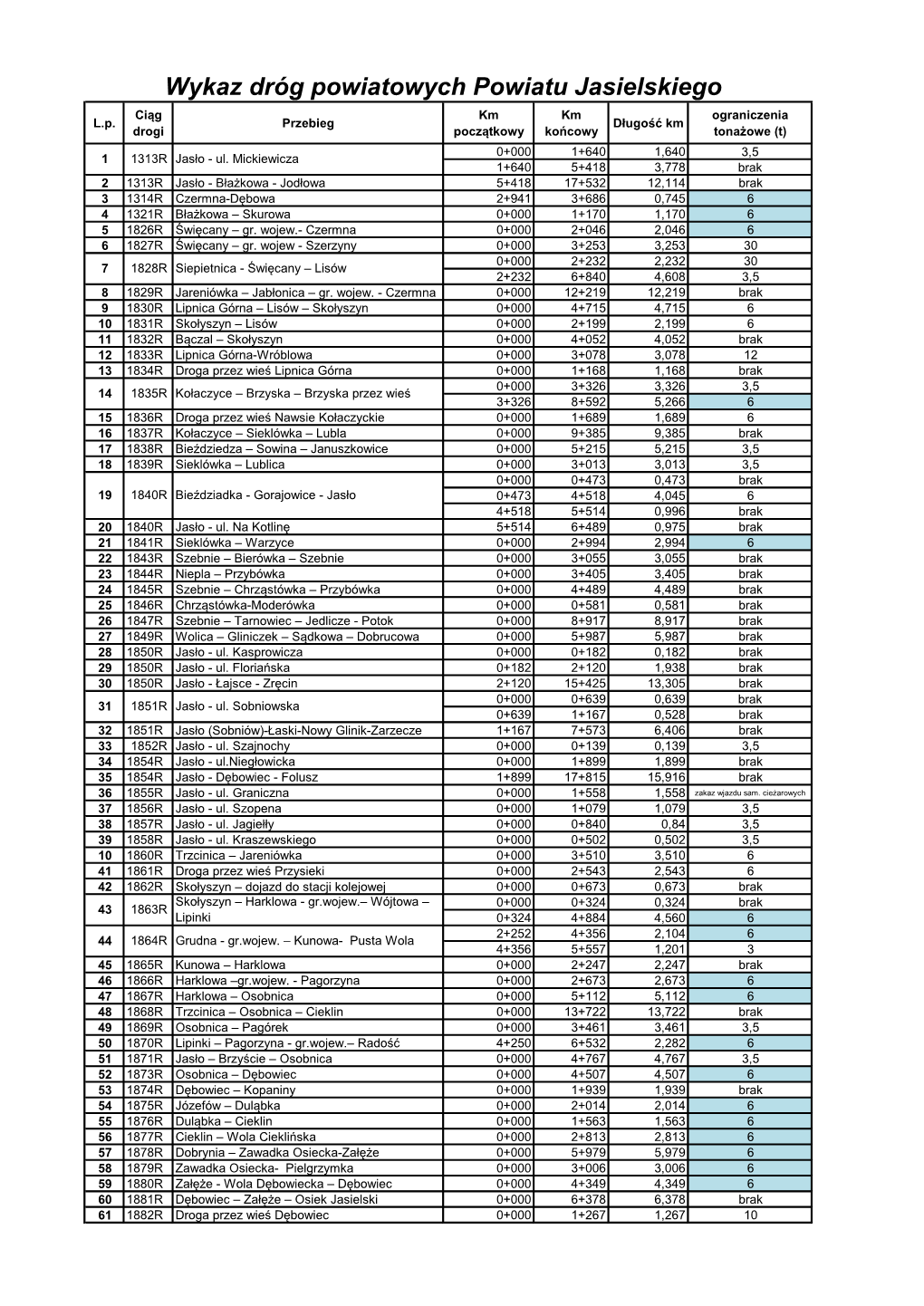 Wykaz Dróg Powiatowych Powiatu Jasielskiego Ciąg Km Km Ograniczenia L.P