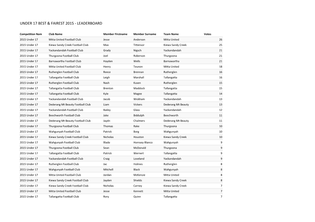 Under 17 Best & Fairest 2015