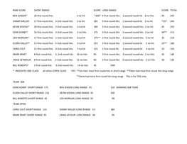 Raw Score Short Range Score Long Range Score Total