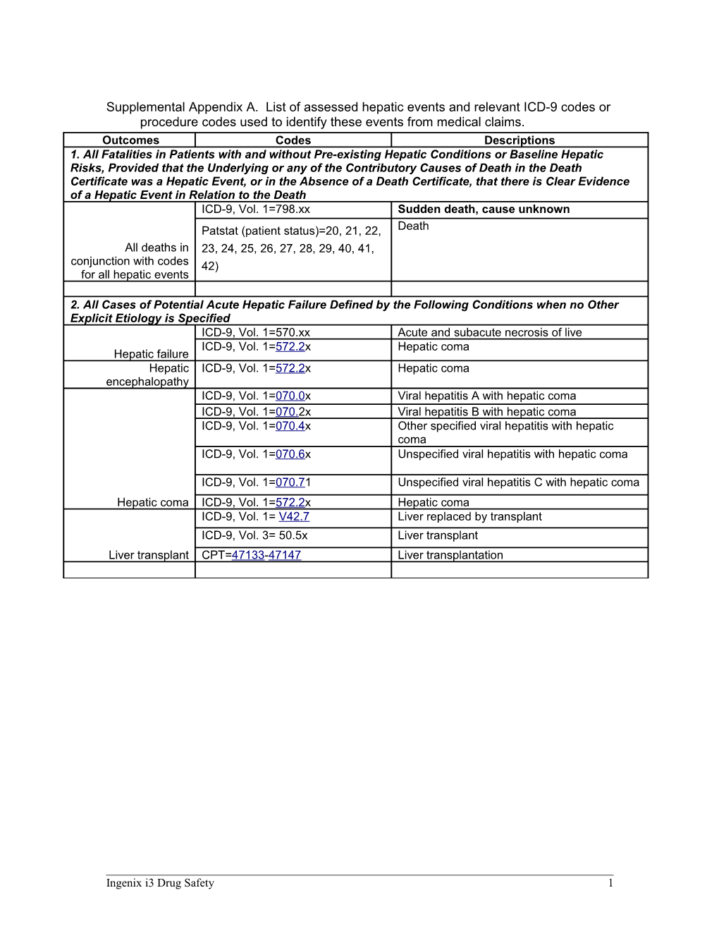 Supplemental Appendix A. List of Assessed Hepatic Events and Relevant ICD-9 Codes Or Procedure