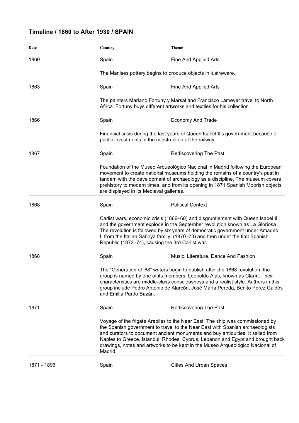 Timeline / 1860 to After 1930 / SPAIN