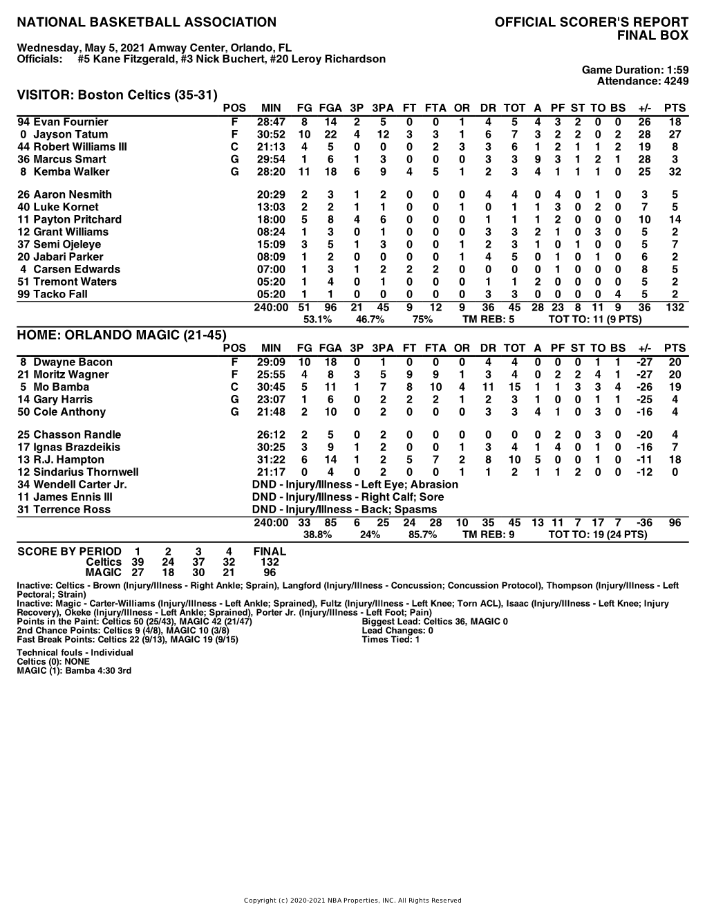 Box Score Celtics