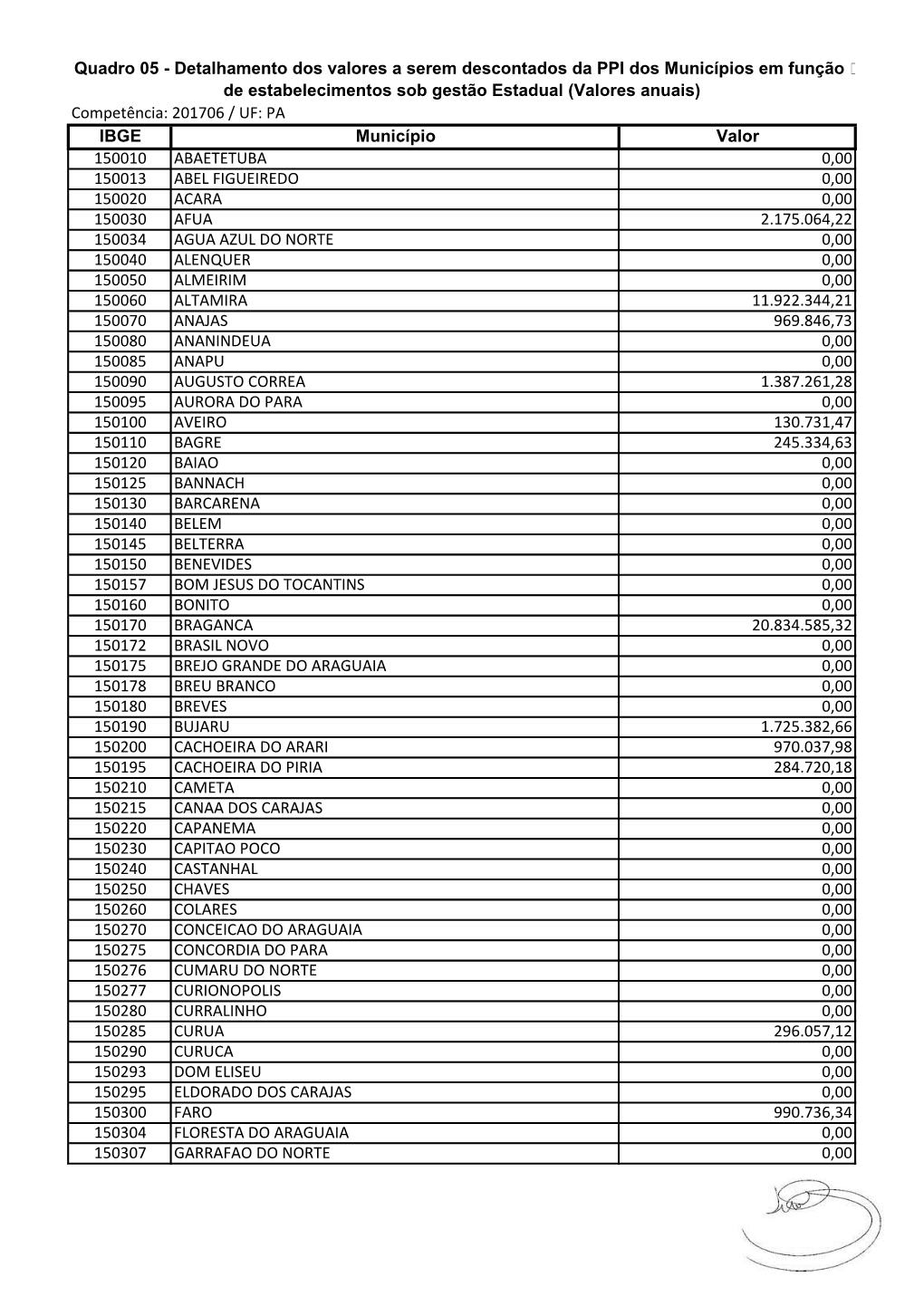 IBGE Município Valor 150010 ABAETETUBA 0,00