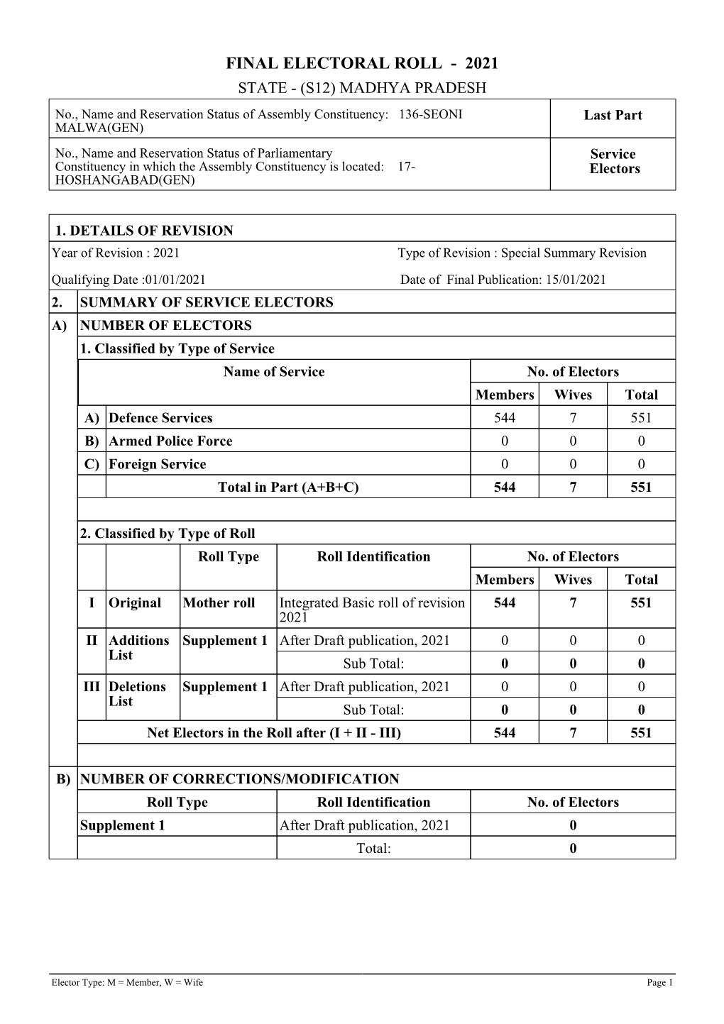 Final Electoral Roll