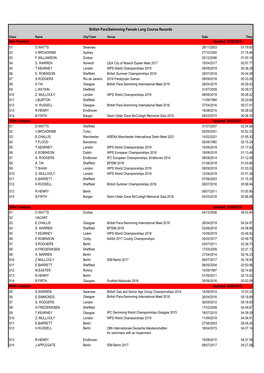 British Para/Swimming Female Long Course Records