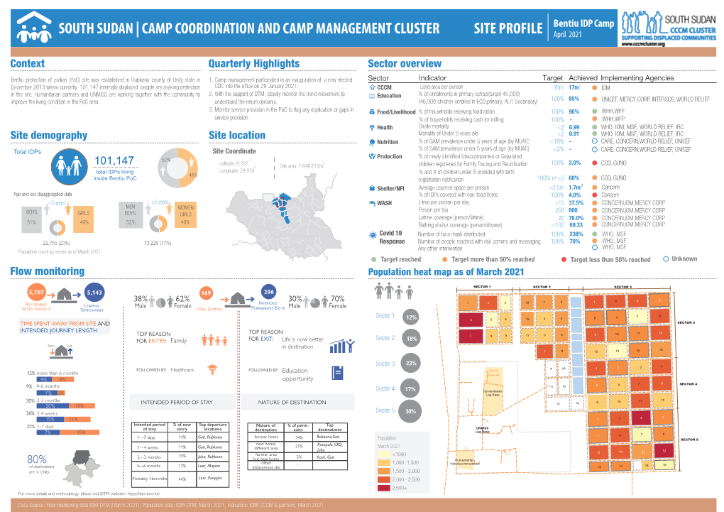 Bentiu IDP Camp SOUTH SUDAN | CAMP COORDINATION and CAMP MANAGEMENT CLUSTER SITE PROFILE April 2021