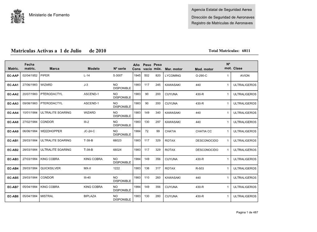 Matriculas Activas a 1 De Julio De 2010 Total Matriculas: 6811