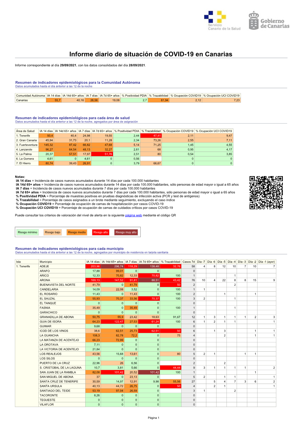 Informe Diario De Situación De COVID-19 En Canarias