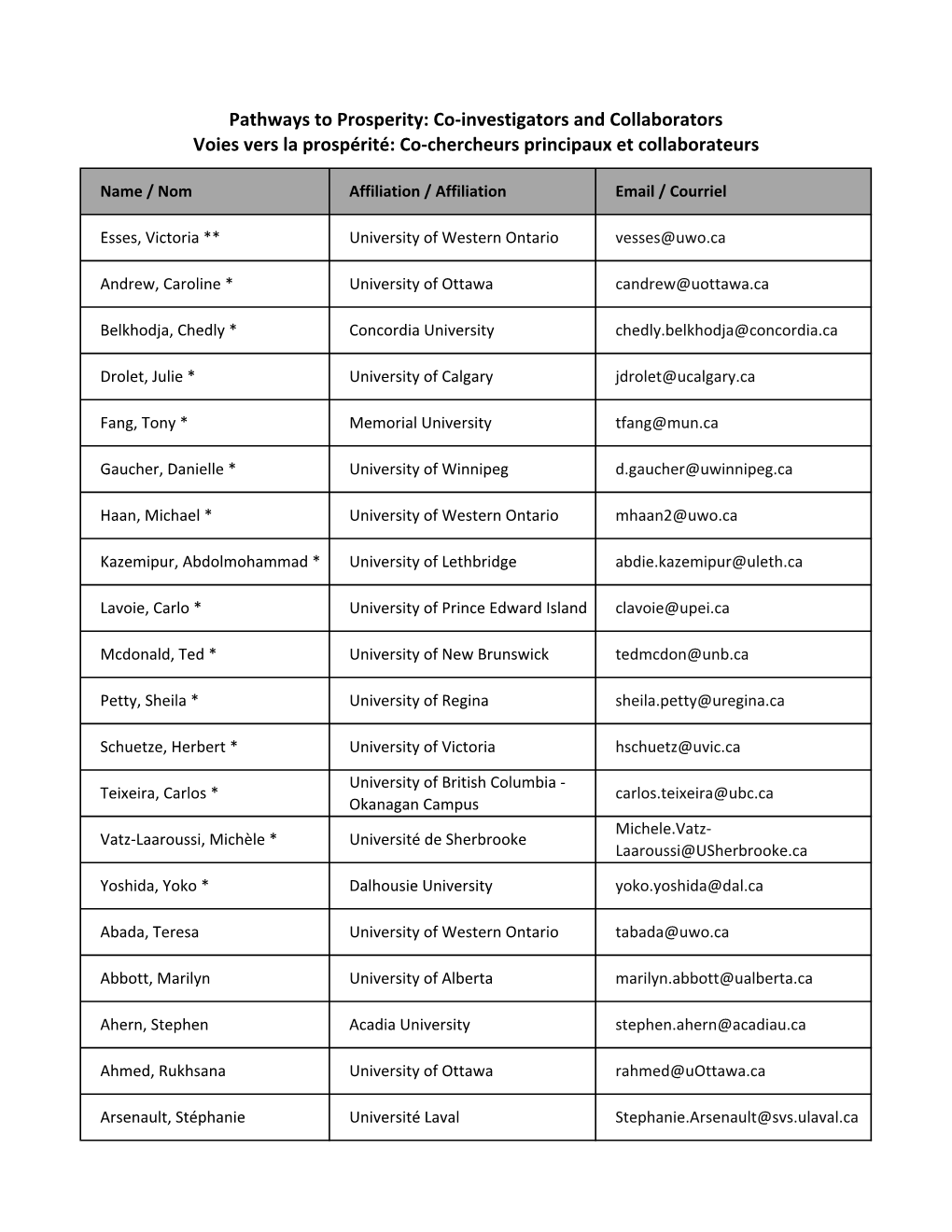 Investigators and Collaborators Voies Vers La Prospérité: Co-Chercheurs Principaux Et Collaborateurs