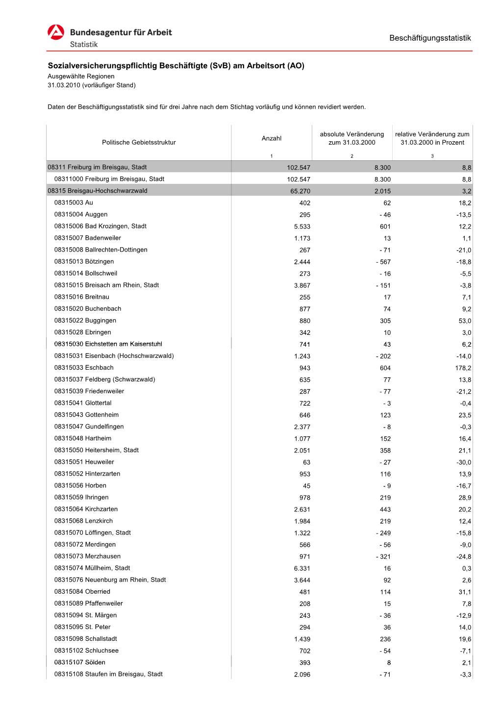 Beschäftigungsstatistik Sozialversicherungspflichtig