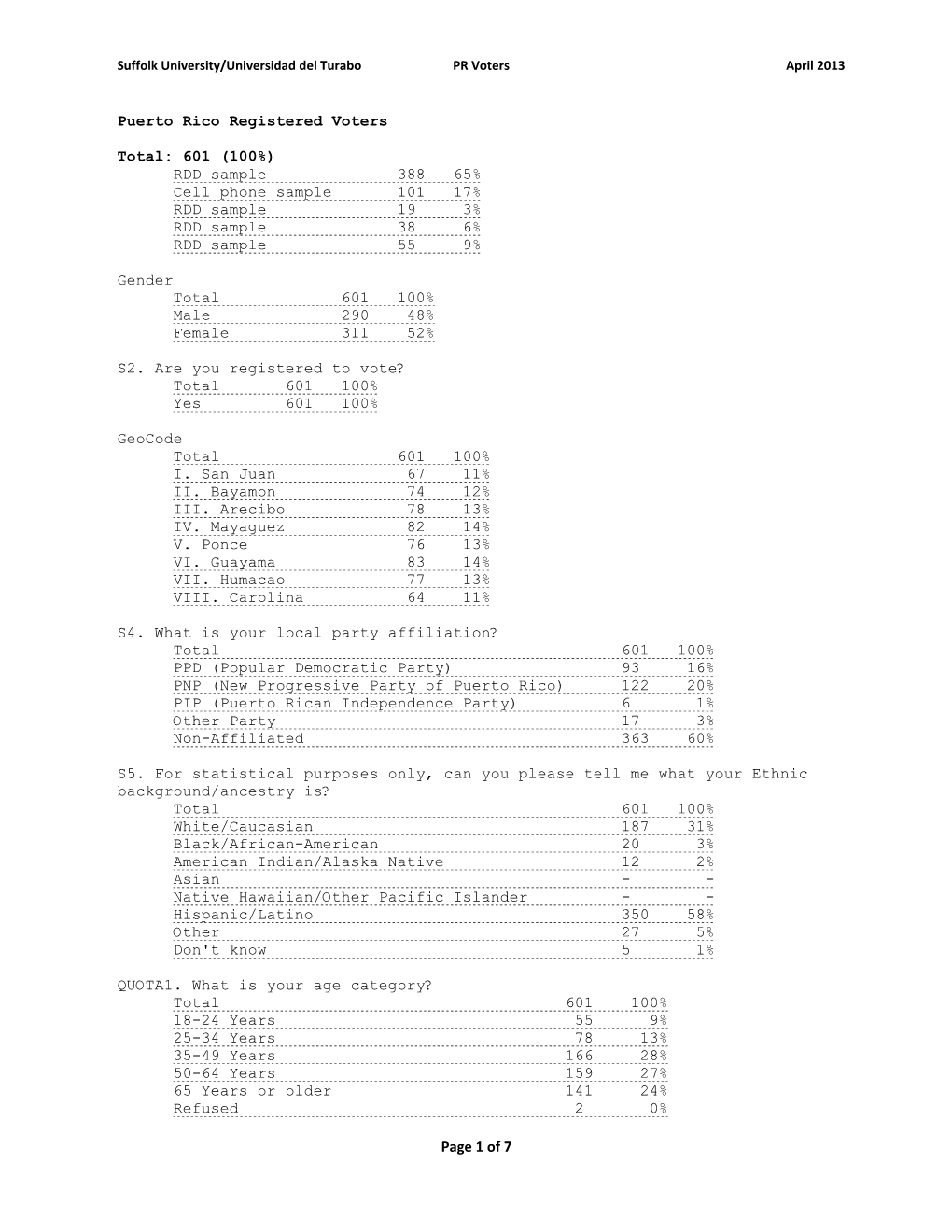 Of 7 Puerto Rico Registered Voters Total