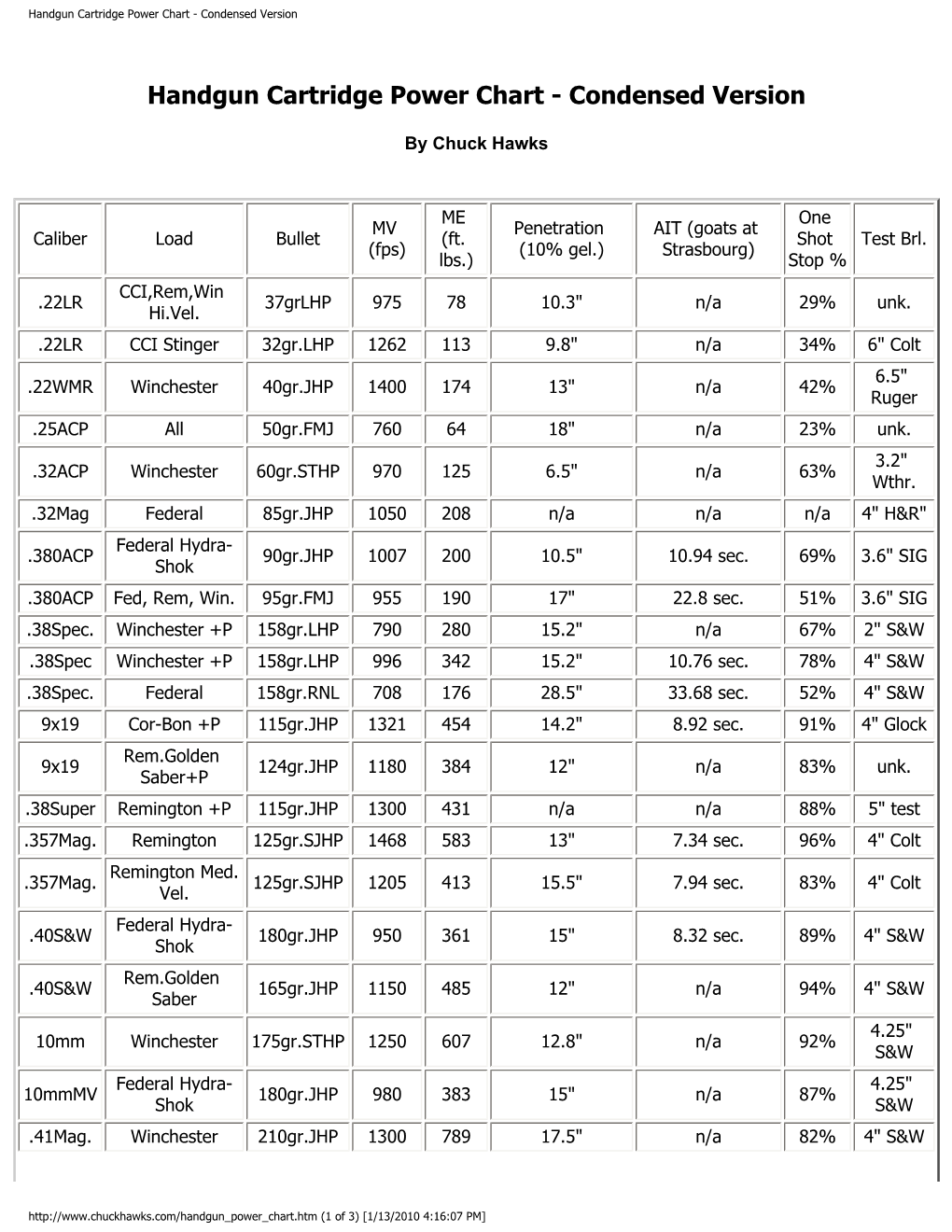 Handgun Cartridge Power Chart - Condensed Version