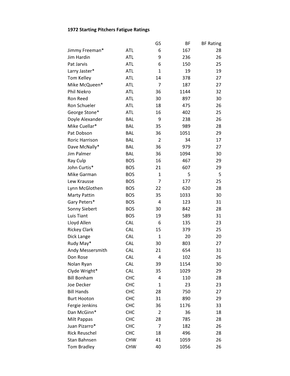 1972 Starting Pitchers Fatigue Ratings GS BF BF Rating Jimmy Freeman