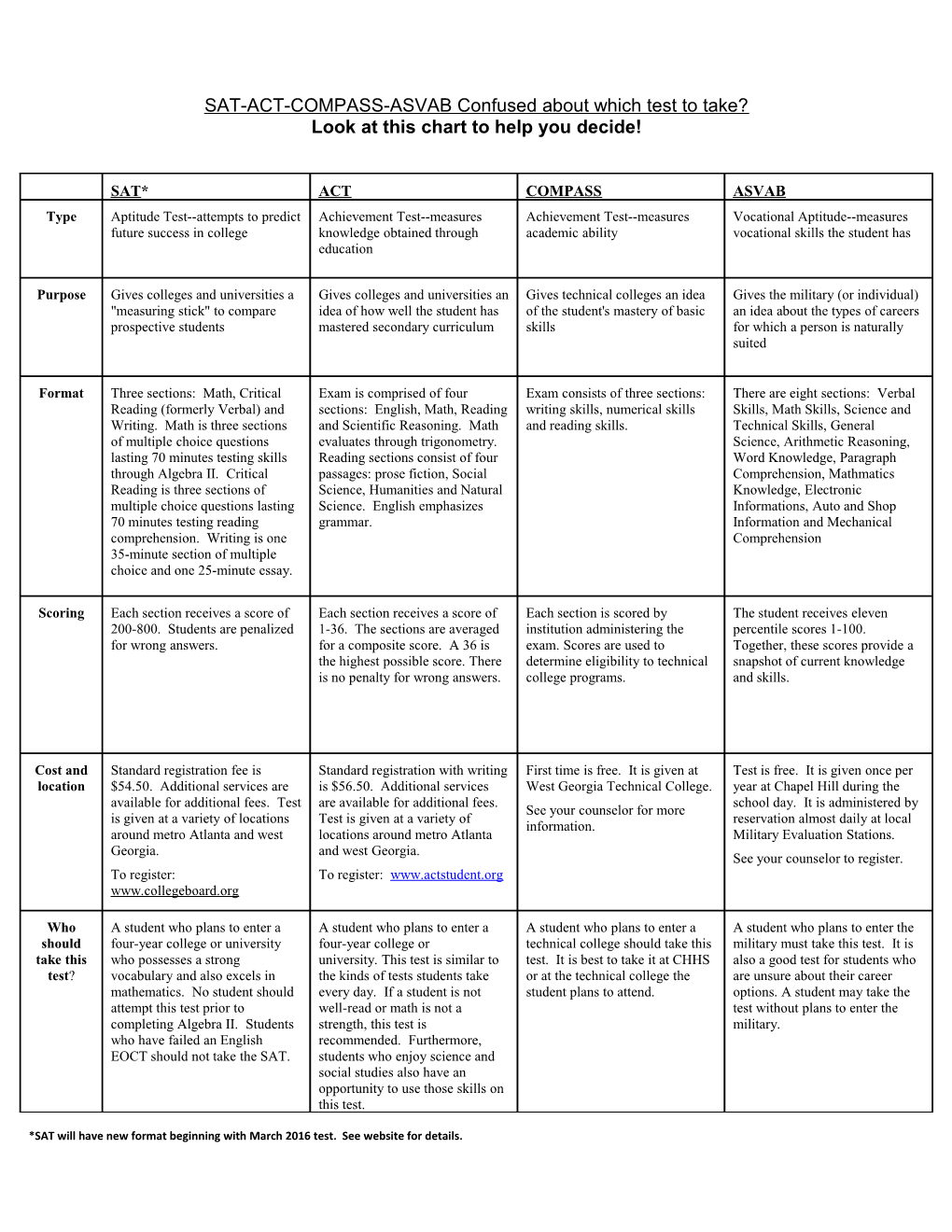 SAT-ACT-COMPASS-ASVAB Confused About Which Test to Take?