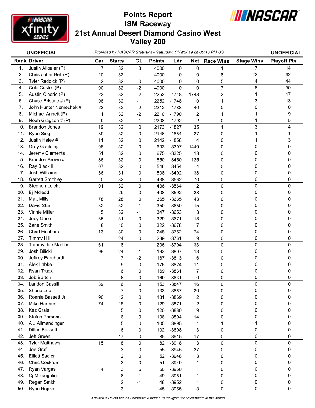 Drivers Points Standings