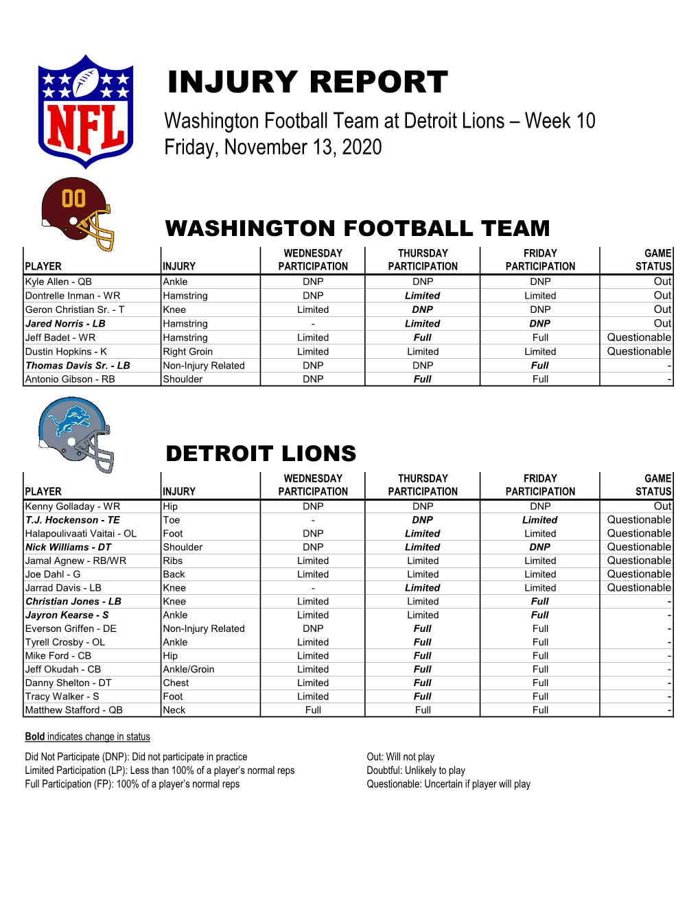 INJURY REPORT Washington Football Team at Detroit Lions – Week 10 Friday, November 13, 2020