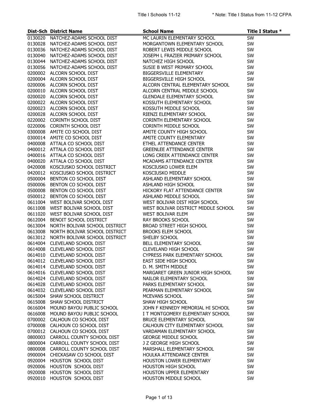 Title I Schools 11-12 * Note: Title I Status from 11-12 CFPA