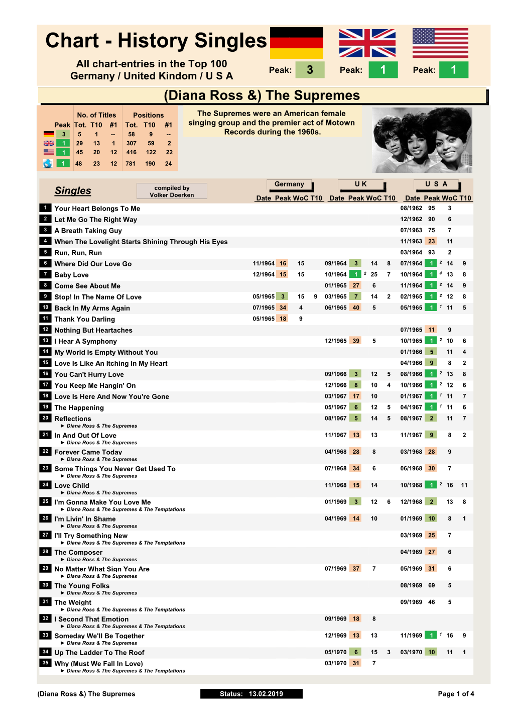 (Diana Ross &) the Supremes