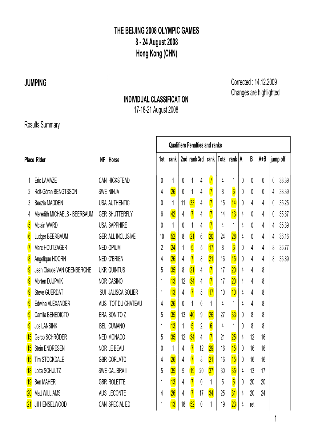 JUMPING Corrected : 14.12.2009 Changes Are Highlighted INDIVIDUAL CLASSIFICATION 17-18-21 August 2008 Results Summary