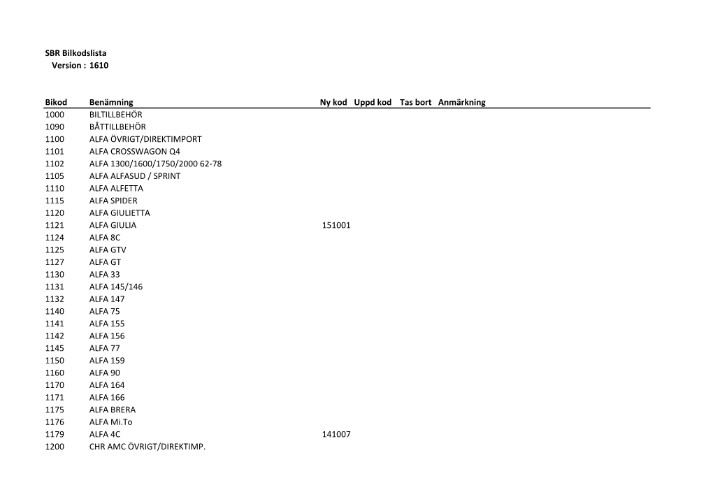 SBR Bilkodslista Version : 1610 Bikod Benämning Ny Kod Uppd Kod Tas