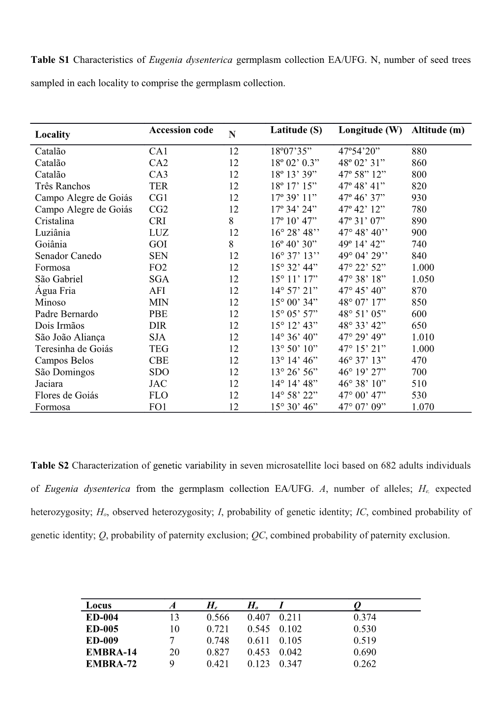 Table S1 Characteristics of Eugenia Dysenterica Germplasm Collection EA/UFG. N, Number