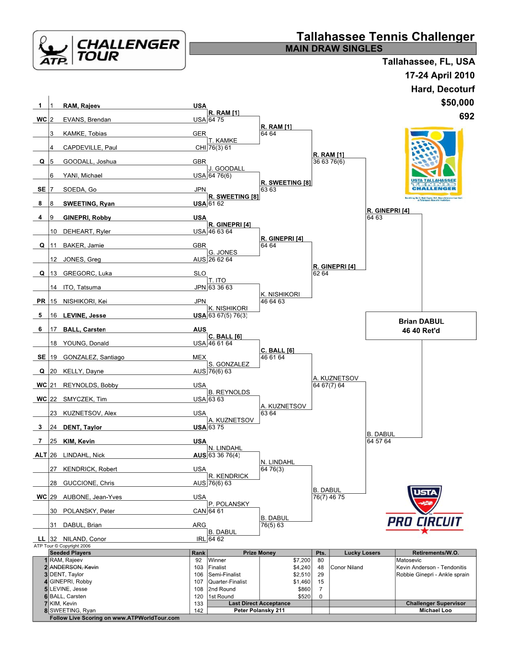 Tallahassee Tennis Challenger MAIN DRAW SINGLES Tallahassee, FL, USA 17-24 April 2010 Hard, Decoturf