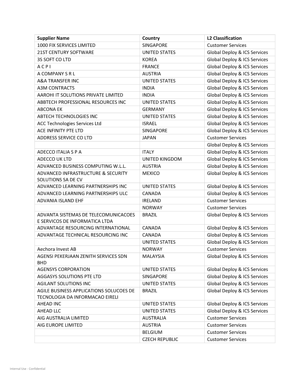 Global Subprocessors