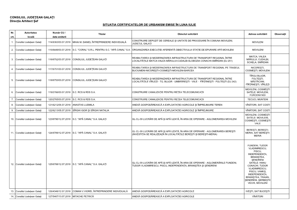 CONSILIUL JUDEŢEAN GALAŢI Direcţia Arhitect Şef SITUAŢIA CERTIFICATELOR DE URBANISM EMISE ÎN LUNA IULIE