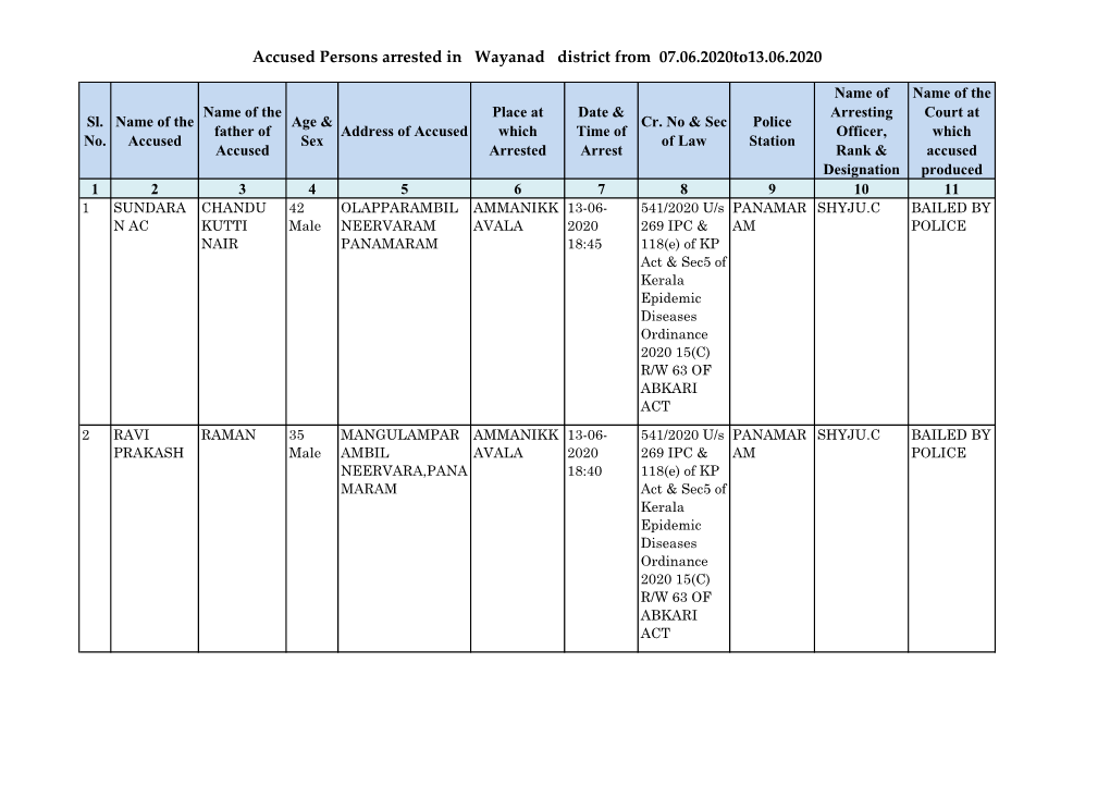 Accused Persons Arrested in Wayanad District from 07.06.2020To13.06.2020