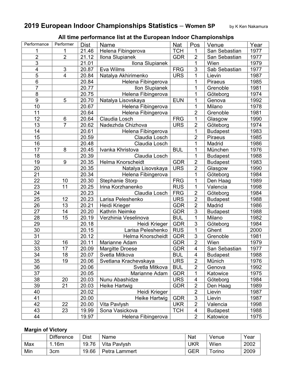 2019 European Indoor Championships Statistics – Women