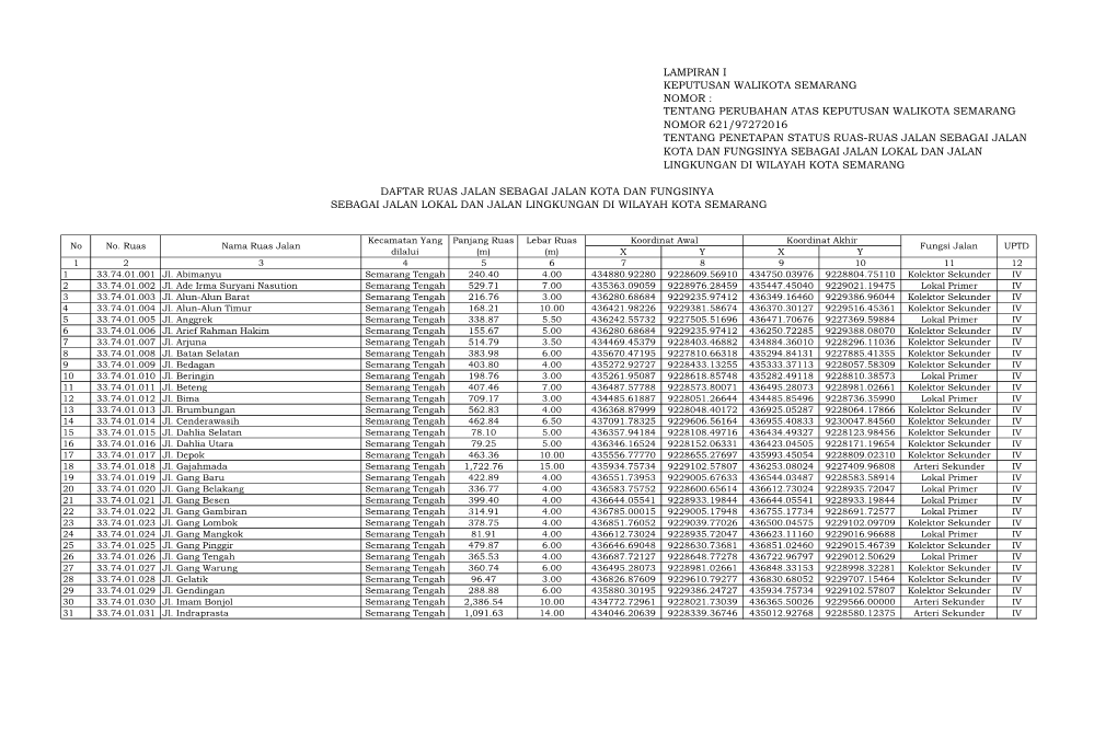 Lampiran I Keputusan Walikota Semarang Nomor : Sebagai