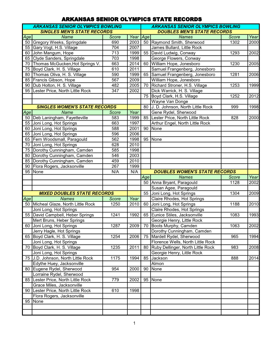 Arkansas Records